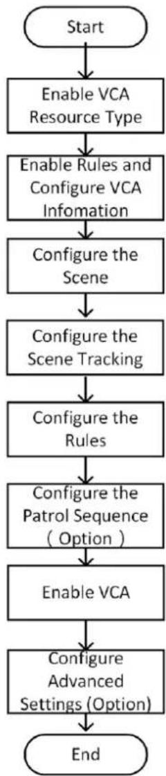 Hikvision DS-2TD4237-25/V2 - Flow Chart of Perimeter Protection - 1