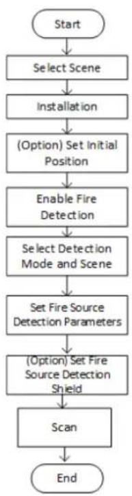 Hikvision DS-2TD4237-25/V2 - Fire Detection Flow Chart - 1