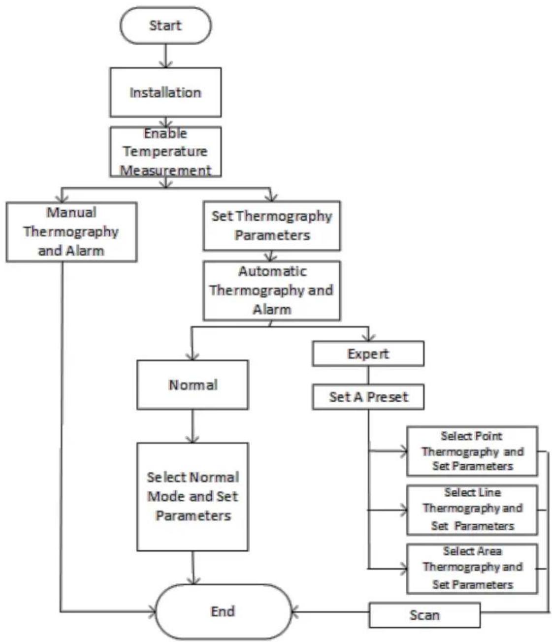 Hikvision DS-2TD4237-25/V2 - Thermography Configuration Flow Chart - 1