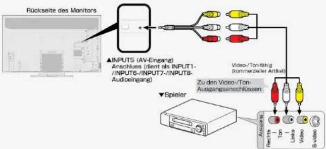 Rückseite des Monitors ▲INPUTS (AV-Eingang) Anschluss (dient als INPUT1-/INPUT6-/INPUT7-/INPUT8-Audioeingang) Video-/Ton-fahrg (kommerzeller Artikel) Zu den Video-/Ton- Ausgesanschlüssen Spieler Aussages Rechts - Ton - Links - Video S-video