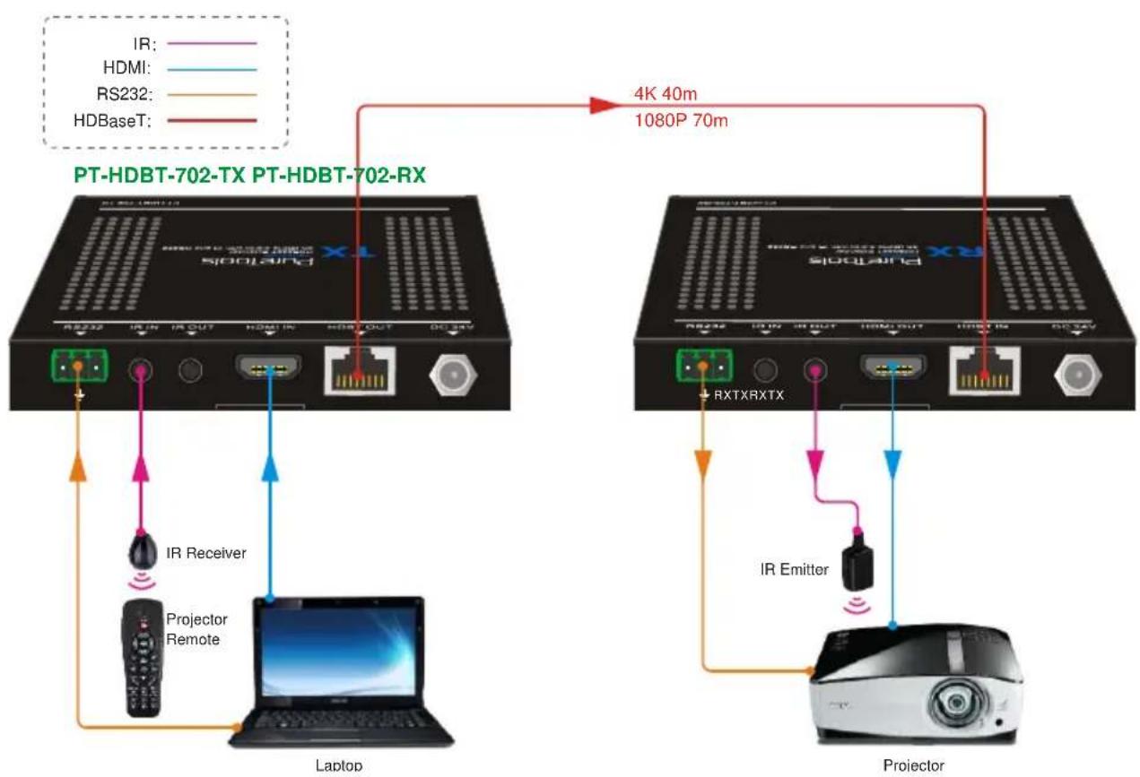 PureLink PT-HDBT-702-TX - Panel Description - 3