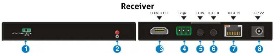 PureLink PT-HDBT-200 - Panel Description - 2
