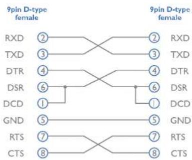 Adder ALIF4021R - APPENDIX E - Null modem cable pinout - 1