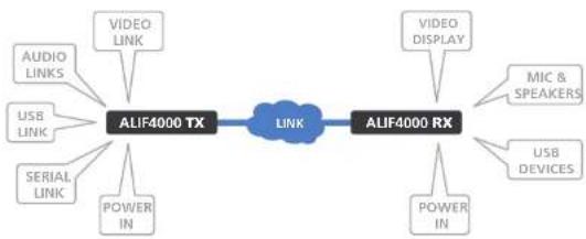 Adder ALIF4021R - To link ALIF4000 units via fiber - 3
