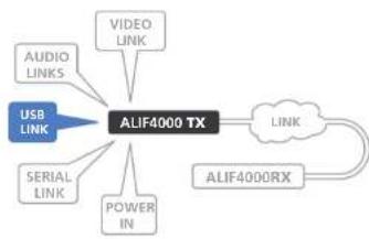 Adder ALIF4021R - TX USB links - 1