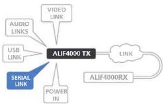 Adder ALIF4021R - TX AUX (serial) port - 1