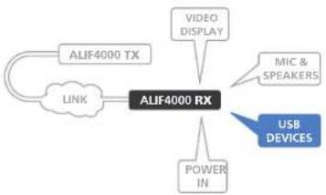 Adder ALIF4021R - RX USB devices - 1