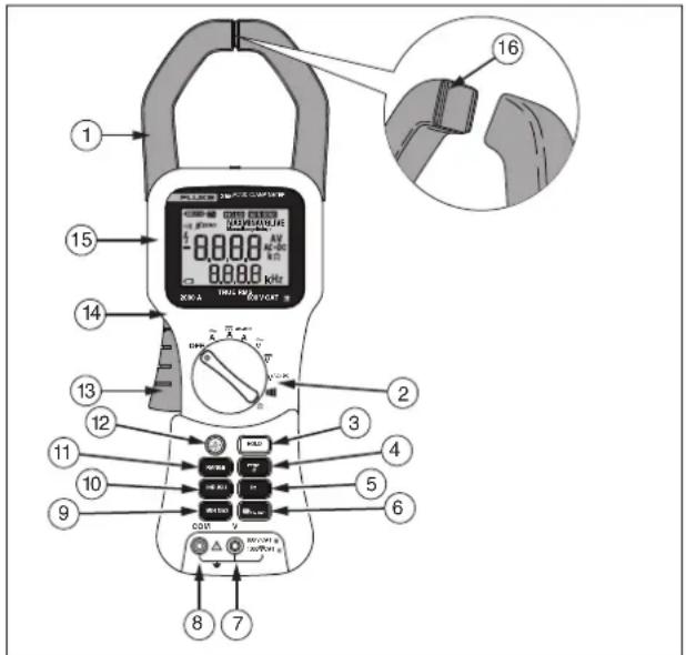Diagram of a digital clamp meter with labeled components and a magnified inset showing the dial-up view.