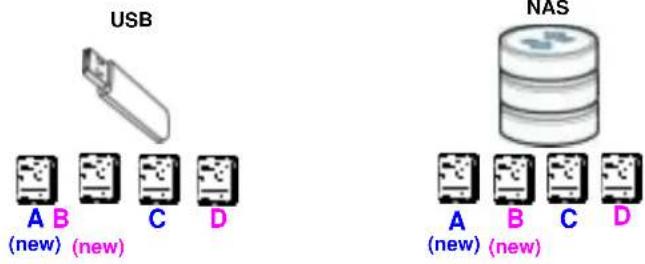 USB A B (new) (new) C D NAS A B (new) (new) C D