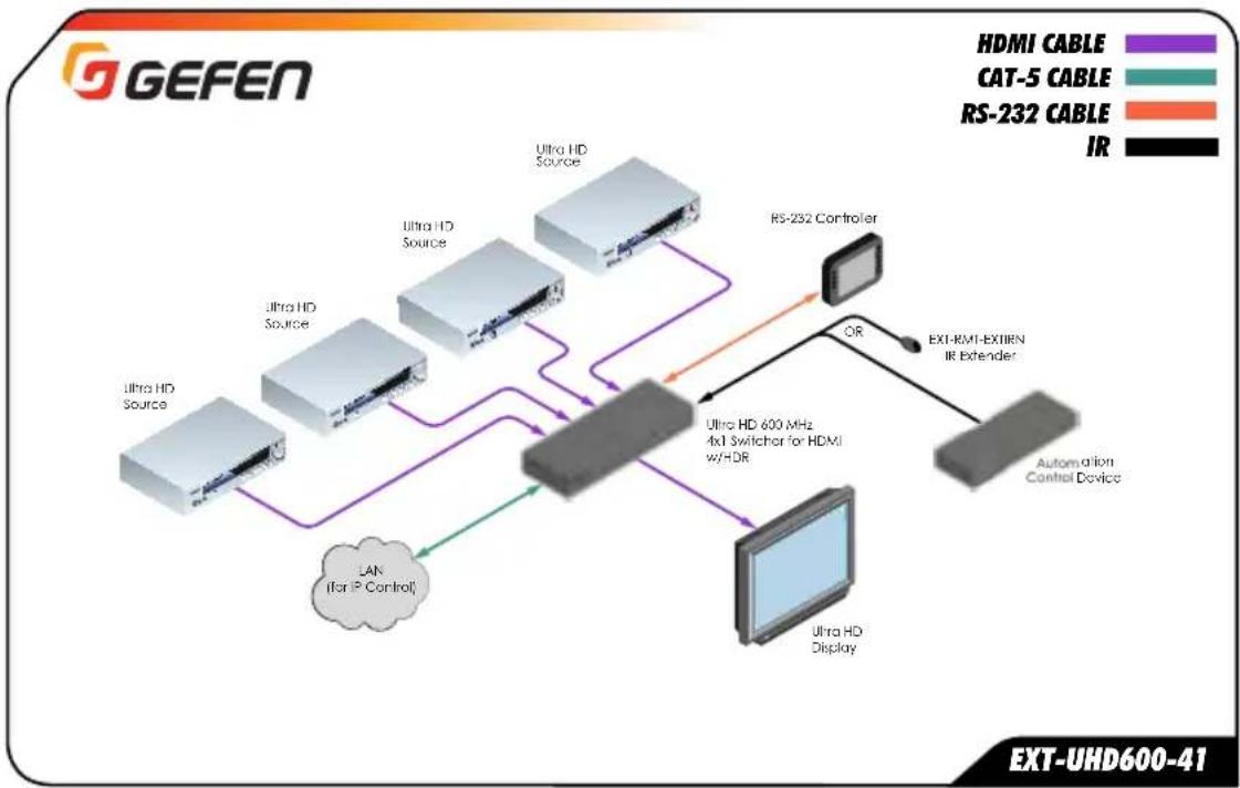 Gefen EXT-UHD600-41 - Sample Application Diagram - 1