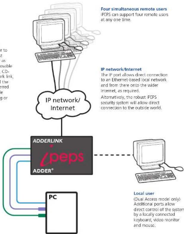 Adder AdderLink Digital iPEPS - USB adapters - 1