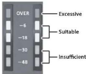 OVER -6 -18 -30 -48 Excessive Suitable Insufficient