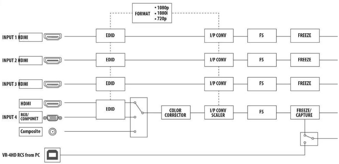 ROLAND VR-4HD - Block Diagram - 1