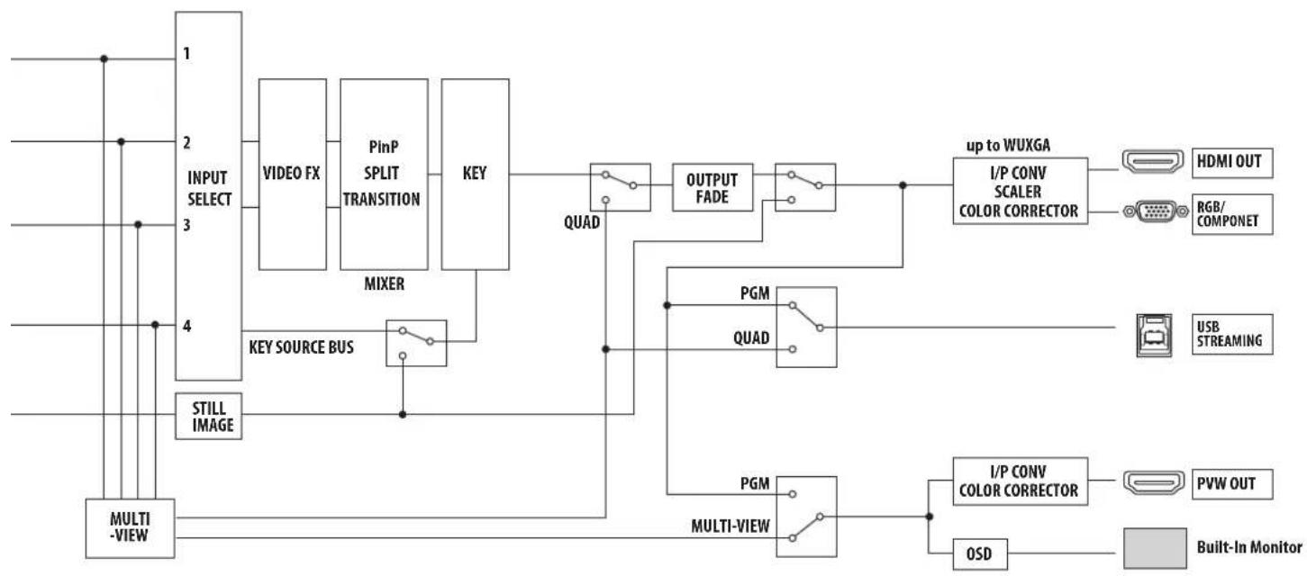 ROLAND VR-4HD - Block Diagram - 3