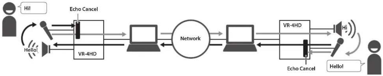 ROLAND VR-4HD - Eliminating Echo in Web Conferencing Systems (Echo Cancel) - 1