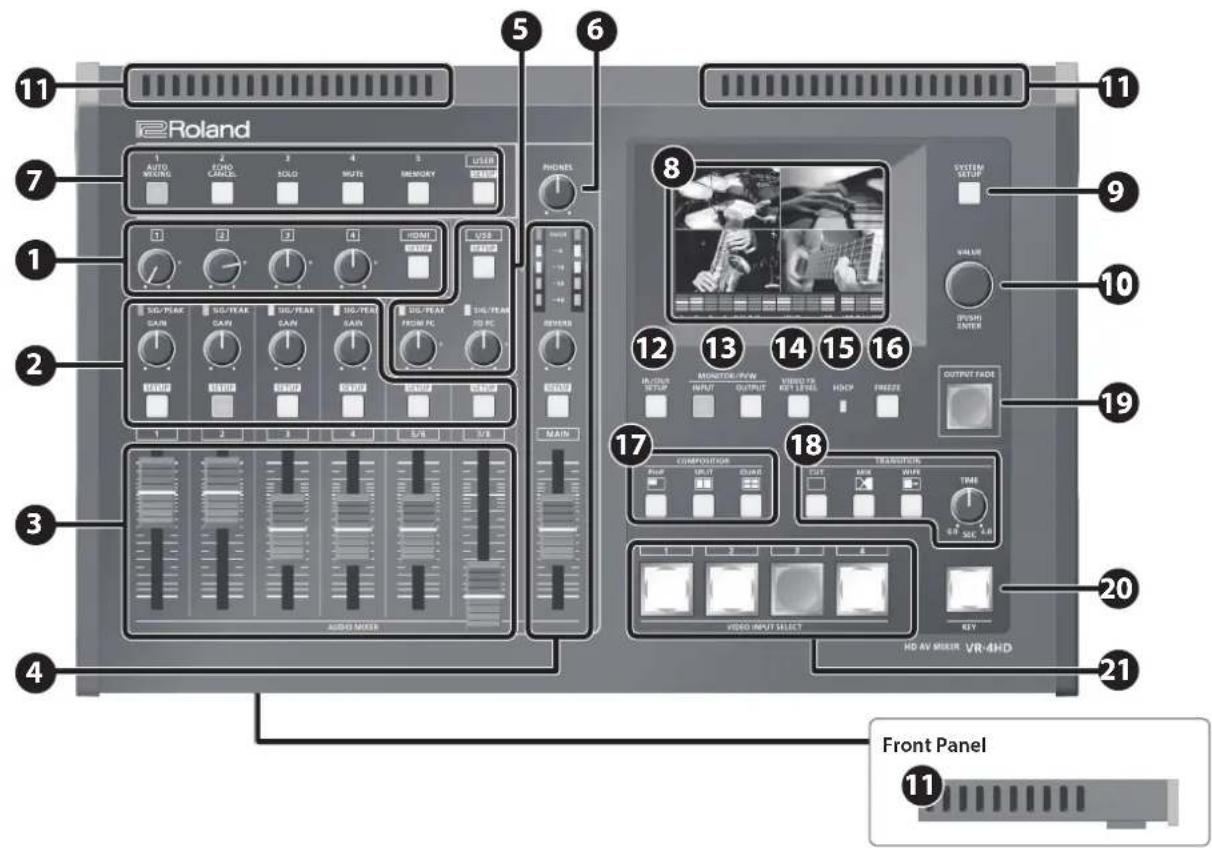 11 2 Roland 5 6 7 1 2 3 4 5 6 7 8 9 10 11 12 13 14 15 16 17 18 19 20 21 3 4 5/8 S/B MAIN AUDIO METER AUDIO/PEAK GAIN AUDIO/PEAK GAIN AUDIO/PEAK GAIN AUDIO/PEAK GAIN AUDIO/PEAK GAIN AUDIO/PEAK GAIN AUDIO/PEAK GAIN AUDIO/PEAK GAIN AUDIO/PEAK GAIN AUDIO/PEAK GAIN AUDIO/PEAK GAIN AUDIO/PEAK GAIN AUDIO/PEAK GAIN AUDIO/PEAK GAIN AUDIO/PEAK GAIN VOLUME OUTPUT FADE SYSTEM SETUP MONSTER/FIN INPUT OUTPUT VIDEO YR NET LEVEL HOSP FREEZE VIDEO INPUT SELECT KEY TRANSFORMER TUT RAW WIFI TUR HD AV METER VR-4HD Front Panel