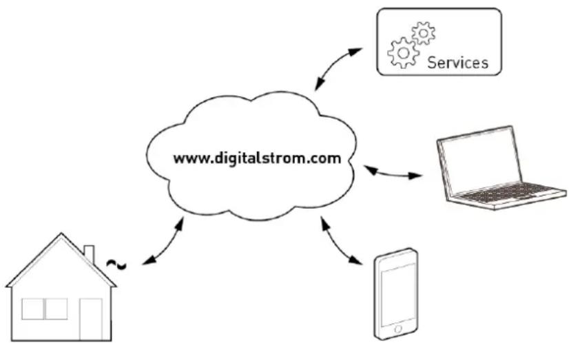 digitalSTROM DSS22 - Fernzugriff über das Internet - 1