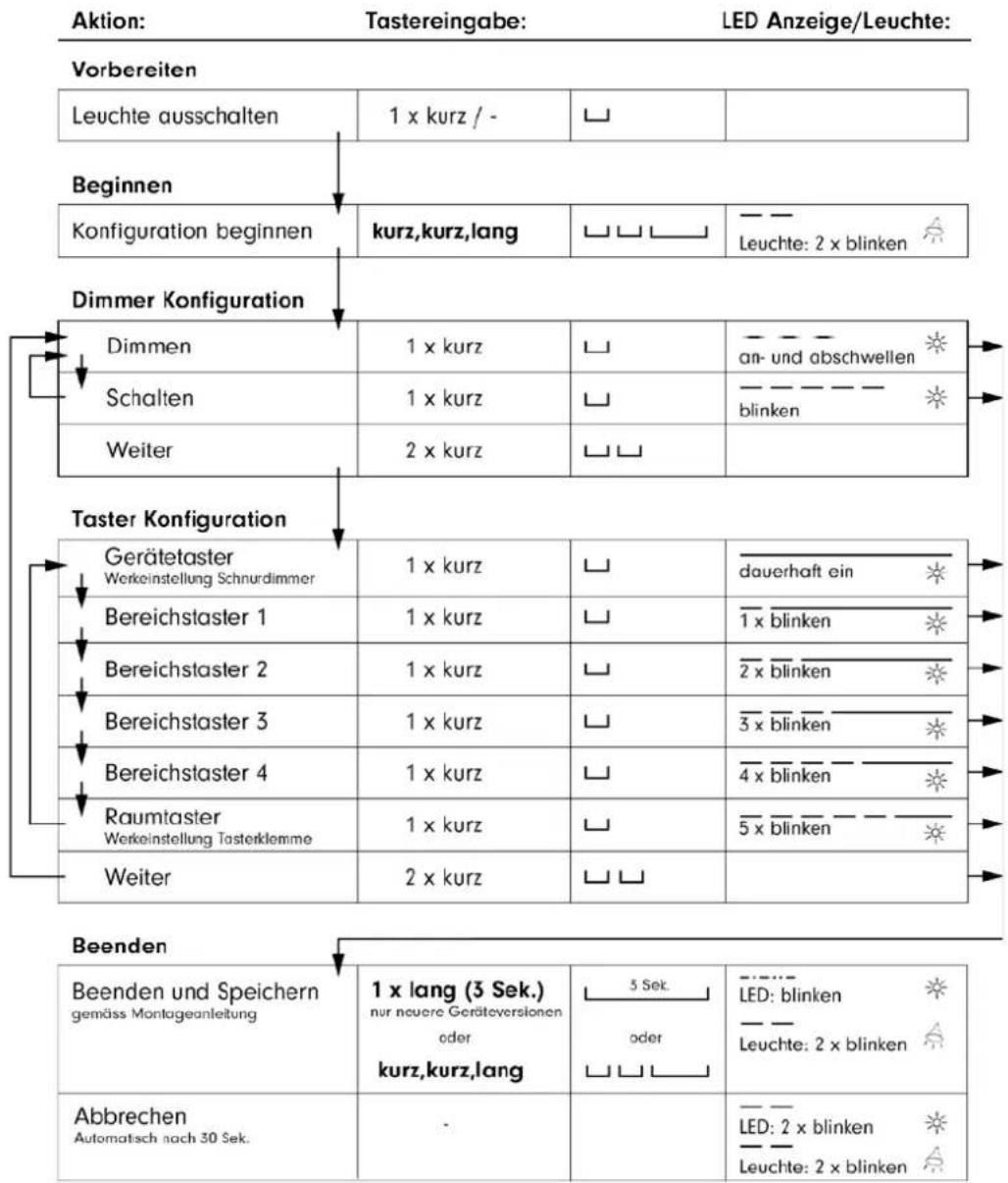 digitalSTROM DSS22 - Konfiguration der Tasterfunktion mittels Klickbefehl am Lokaltaster - 1
