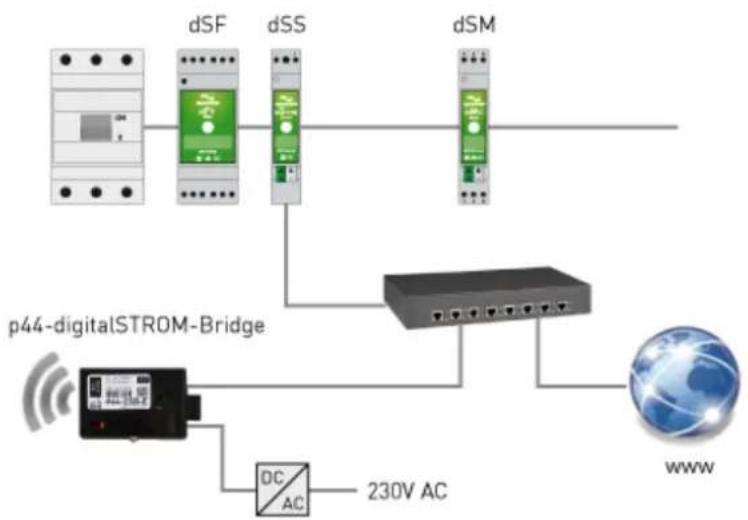 digitalSTROM DSS22 - Installationen im Multimedia-Verteiler - 1