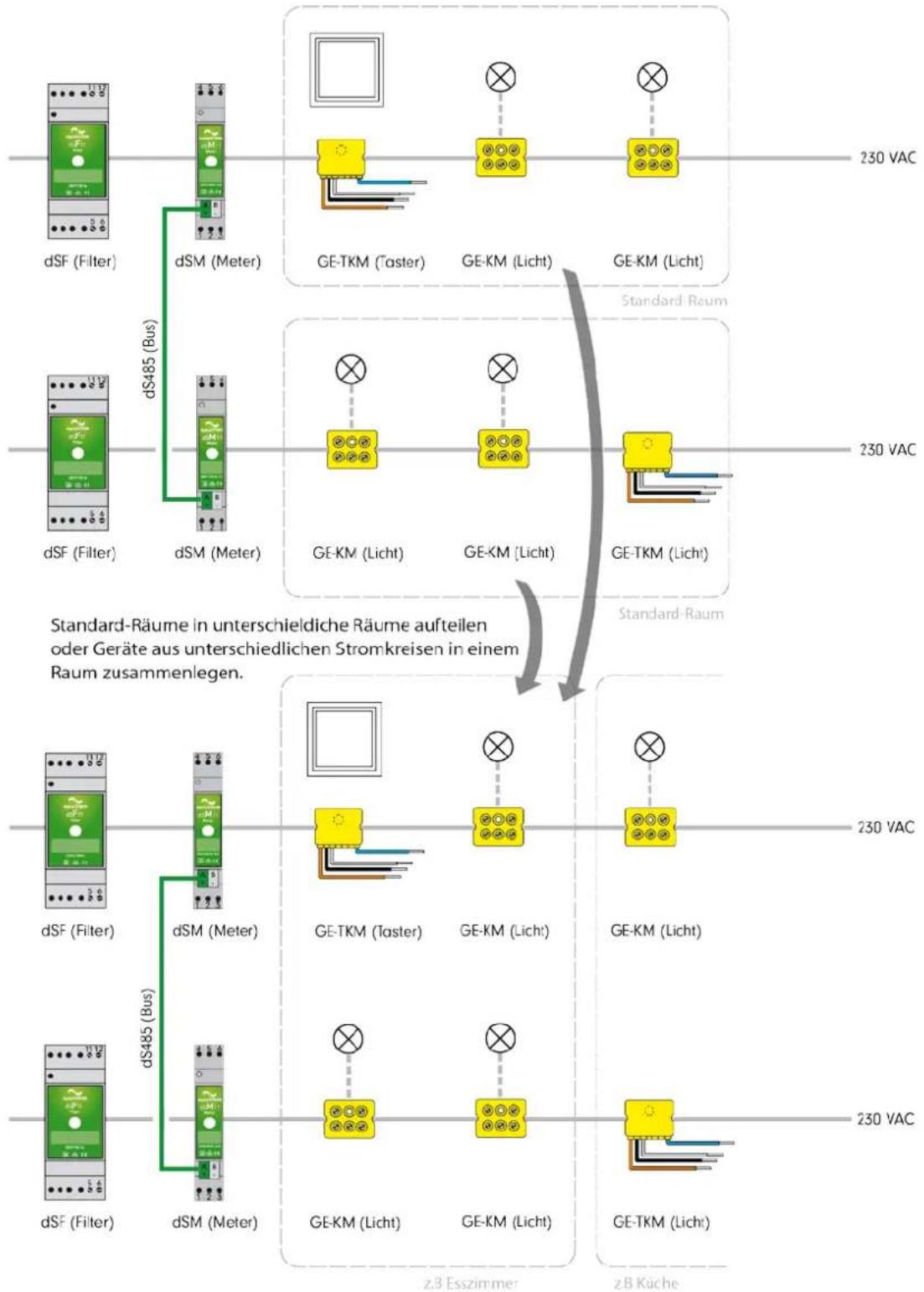digitalSTROM DSS22 - digitalSTROM-Geräte aus unterschiedlichen Stromkreisen einem Raum zuteilen - 1