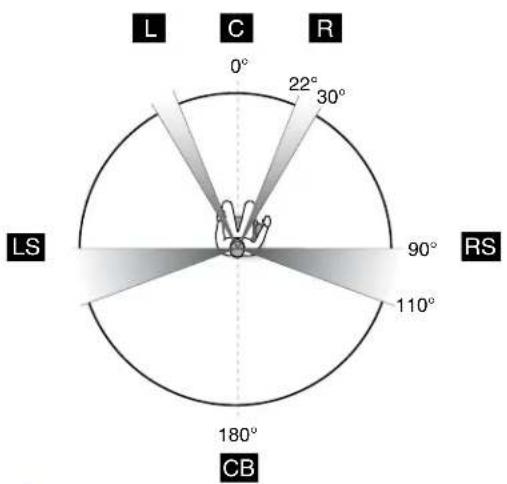 L C R 0° 22° 30° LS RS 90° 110° 180° CB