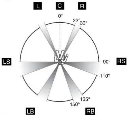 L C R 0° 22° 30° 90° RS 110° 135° LB RB
