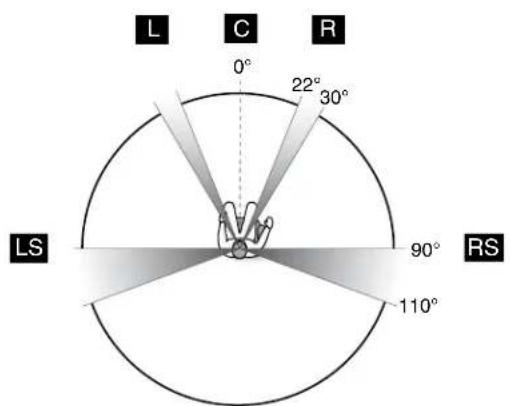 L C R 0° 22° 30° LS 90° RS 110°