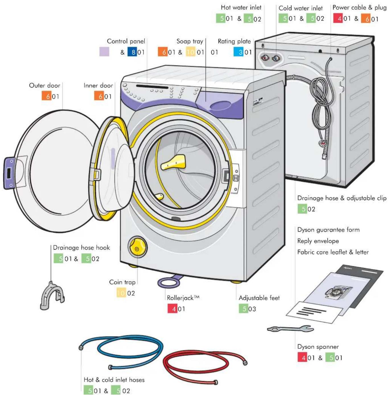 Hot water inlet 5 01 & 5 02 Cold water inlet 5 01 & 5 02 Power cable & plug Control panel & 8 01 Soap tray 6 01 & 10 01 Rating plate 01 3 01 Outer door 6 01 Inner door 6 01 Drainage hose & adjustable clip 5 02 Dyson guarantee form Reply envelope Fabric care leaflet & letter Drainage hose hook 5 01 & 5 02 Coin trap 10 02 Rollerjack™ 4 01 Adjustable feet 5 03 Dyson spanner 4 01 & 5 01 Hot & cold inlet hoses 5 01 & 5 02