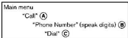 Main menu "Call" (A) "Phone Number" (speak digits) (B) "Dial" (C)
