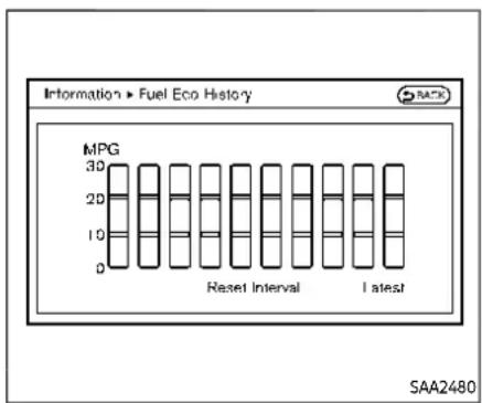 Information ► Fuel Eco History MPG 30 20 10 0 Reset Interval Latest SAA2480