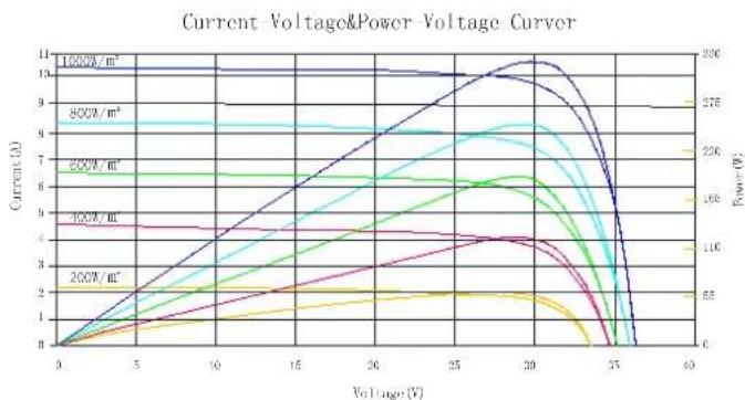 Sunrise Polycrown Solar - Temperature Coefficient and Mechanical Characteristics - 2