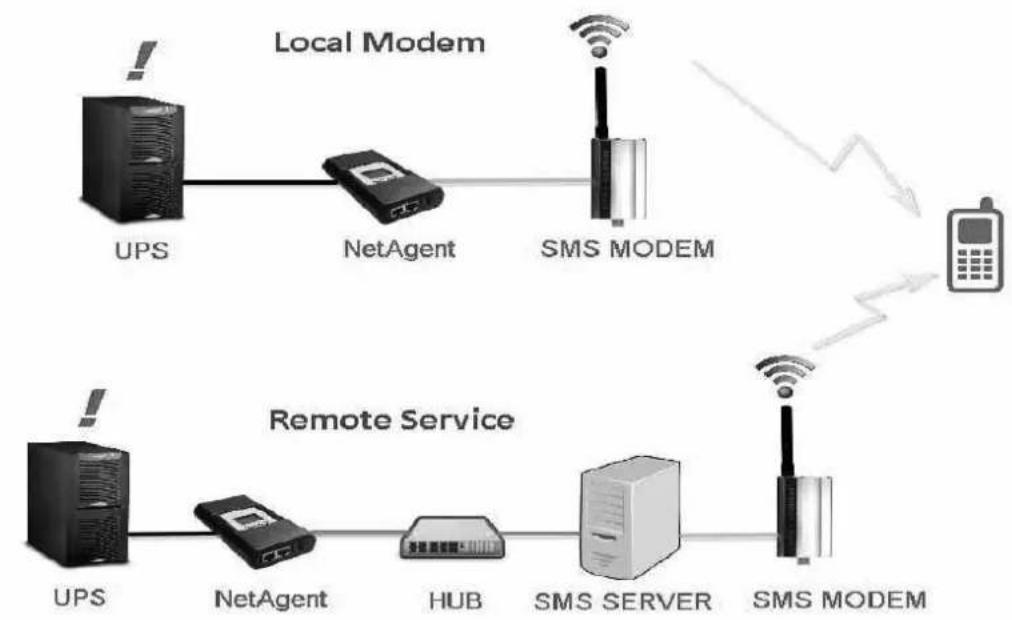 Techly IUPS-NET504 - ■ Configuration > SMS - 1