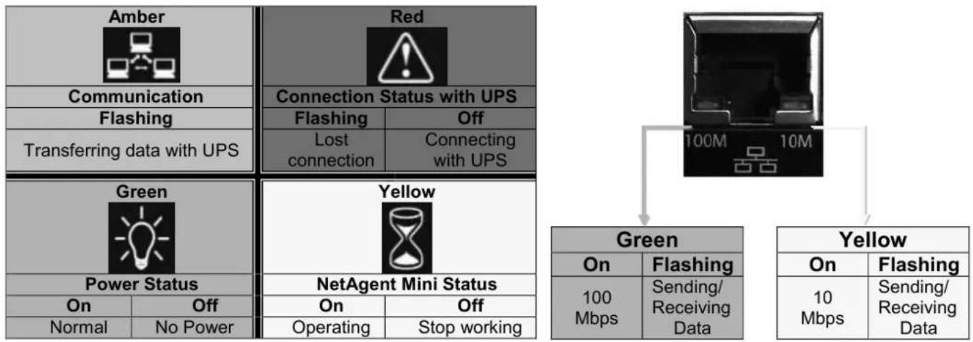 Techly IUPS-NET504 - NetAgent Mini LED Indication - 2