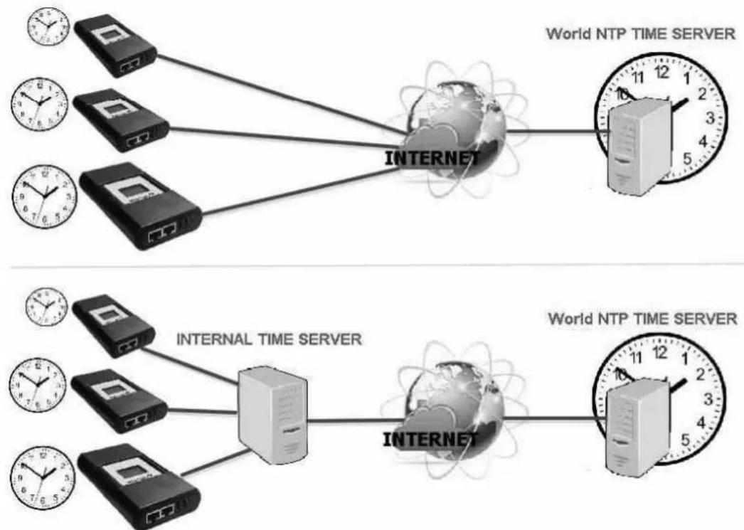 Techly IUPS-NET504 - ■ Configuration > System Time - 1