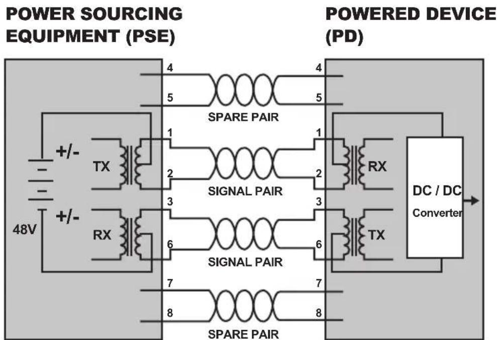 POWER SOURCING EQUIPMENT (PSE) 4 5 4 5 SPARE PAIR 1 2 3 6 7 8 POWERED DEVICE (PD) TX RX TX +/- +/- 48V SIGNAL PAIR SIGNAL PAIR SPECIAL PAIR DC / DC Converter TX SPARE PAIR