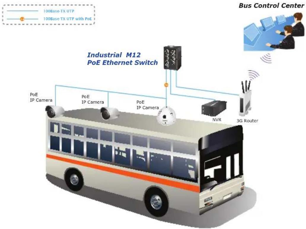 Planet ISW-804PT-M12 - Applicaiton - 2