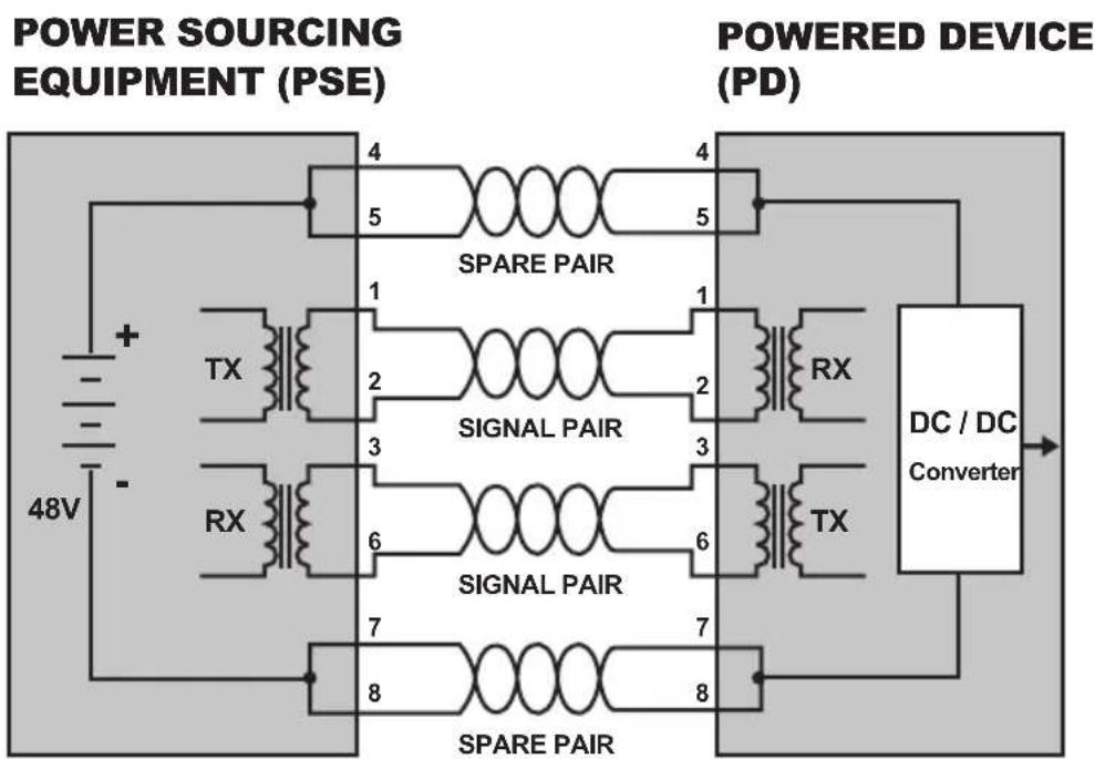Planet ISW-804PT-M12 - How Power is Transferred Through the Cable - 1