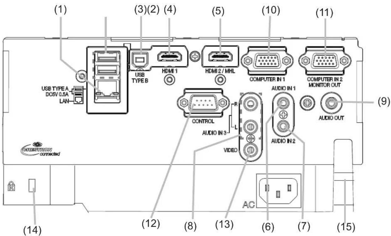 (1) (3)(2) (4) (5) (10) (11) USB TYPE A DC5V 0.5A LAN USB TYPE B HDMI 1 HDMI 2 / MHL COMPUTER IN 1 COMPUTER IN 2 MONITOR OUT CONTROL AUDIO IN 3 R VIDEO AUDIO IN 1 AUDIO IN 2 AUDIO OUT (9) (12) (8) (13) (6) (7) (15) (14) AC