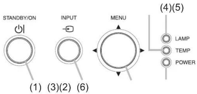 STANDBY/ON INPUT MENU (1) (3)(2) (6) (4)(5) LAMP TEMP POWER