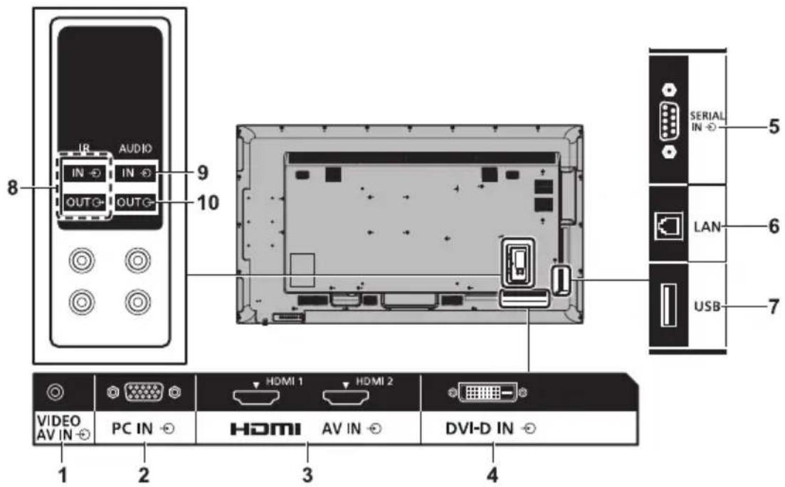 8 IN AUDIO IN IN OUT OUT 9 10 SERIAL IN 5 LAN 6 USB 7 VIDEO AV IN PC IN HDMI 1 HDMI 2 HDMI AV IN DVI-D IN 1 2 3 4