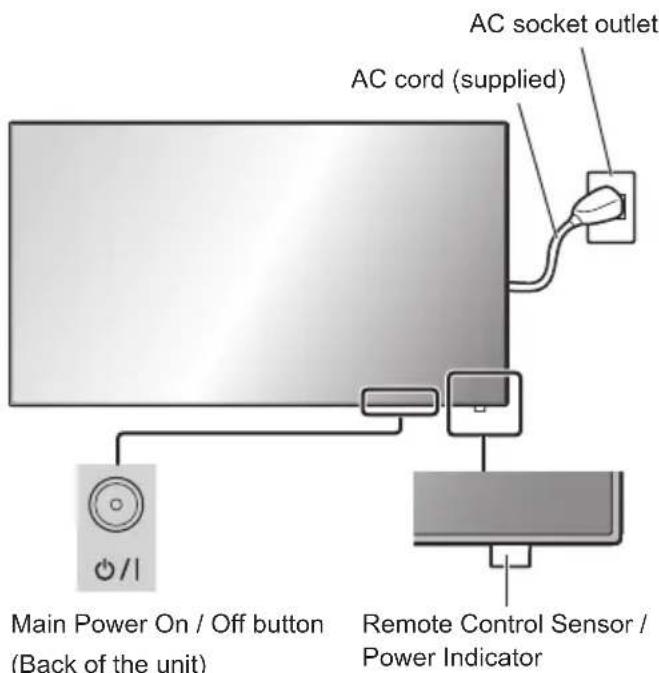 AC socket outlet AC cord (supplied) Main Power On / Off button (Back of the unit) Remote Control Sensor / Power Indicator