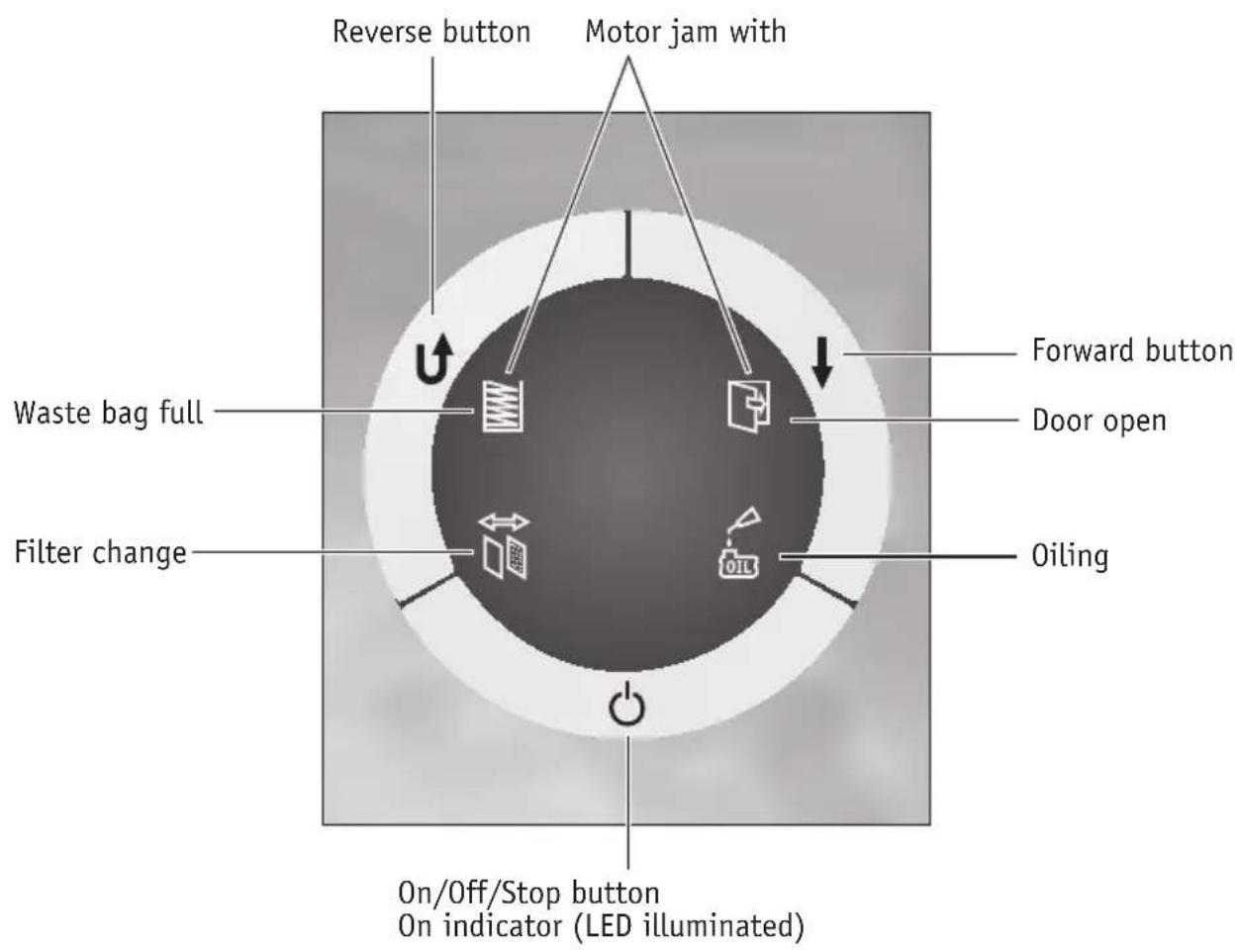 Reverse button Motor jam with Forward button Door open Waste bag full Oiling Filter change On/Off/Stop button On indicator (LED illuminated)