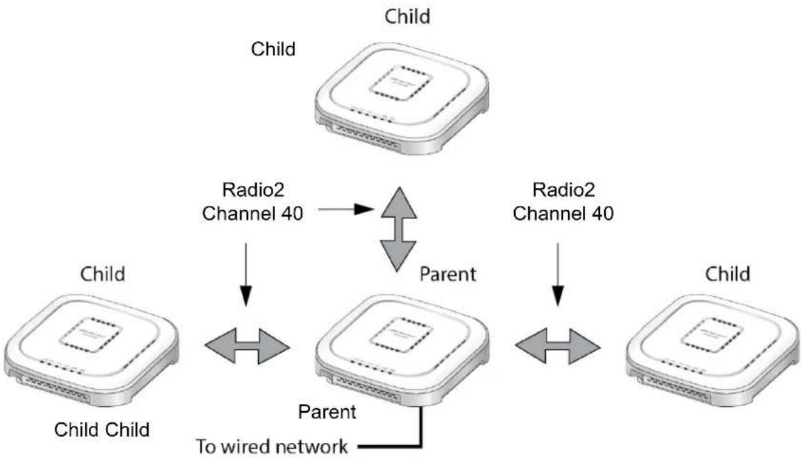 Allied Telesis AT-TQm5403 - Introduction to Wireless Distribution Bridges - 2