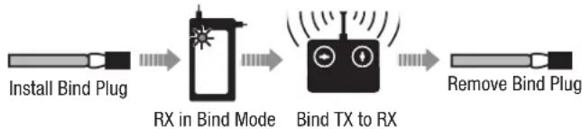 E-flite F-15 Eagle - SAFE Select ON Indication - 2
