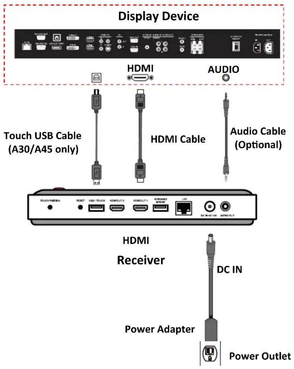 NorthVision VisionShare A40 - Connect the Receiver - 1