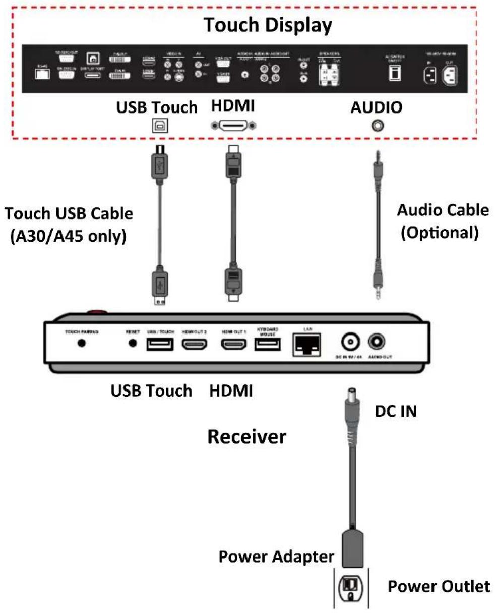 NorthVision VisionShare A20 - Connect the Receiver - 1