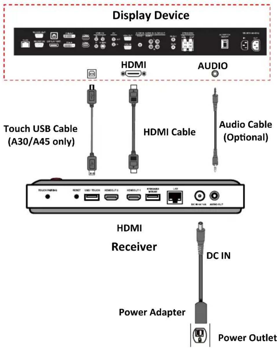 NorthVision VisionShare A20 - Connect the Receiver - 1
