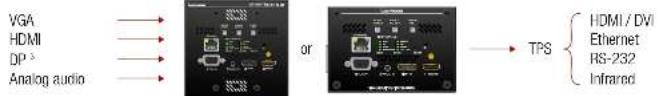 Lightware UMX-TPS-TX140 - TPS Extender Concept - 2