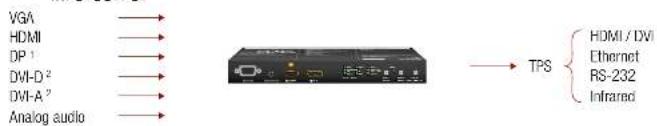 Lightware UMX-TPS-TX140 - TPS Extender Concept - 1