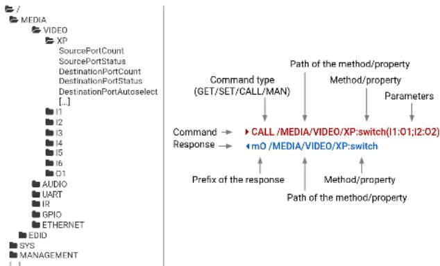 Lightware UMX-TPS-TX140 - Protocol Rules - 1